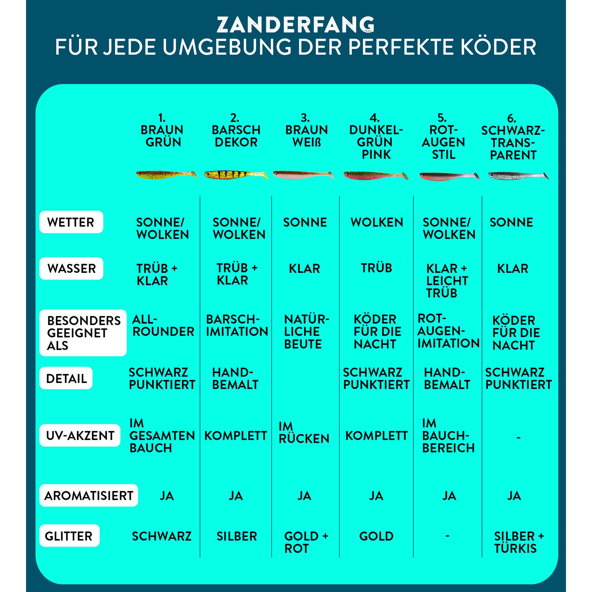 Gummiköder Zanderfang Glasaugen Übersicht