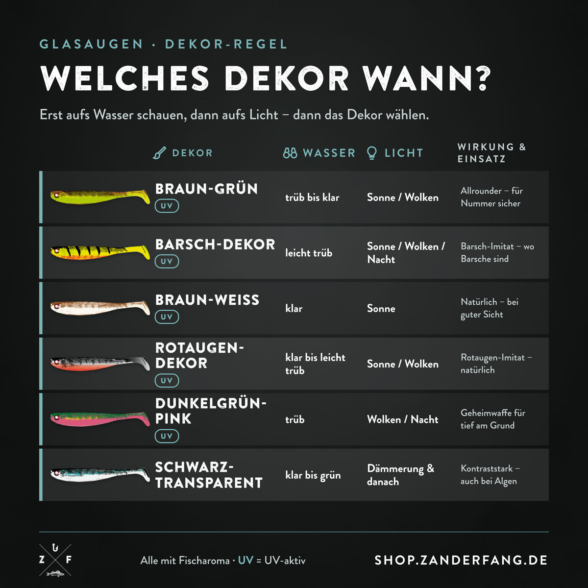 Welche Gummifisch Farbe wann verwenden - eine Übersicht